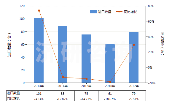 2013-2017年中國注射吹塑機(jī)(HS84773020)進(jìn)口量及增速統(tǒng)計(jì) 2013-2017年中國注射吹塑機(jī)(HS84773020)進(jìn)口量及增速統(tǒng)計(jì)